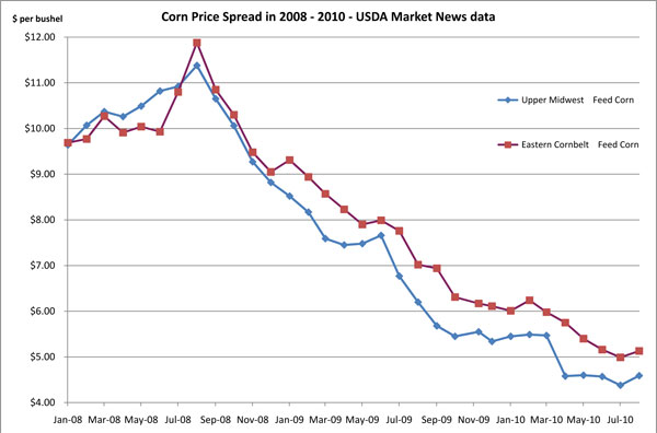 Grain Market CornPriceSpread2